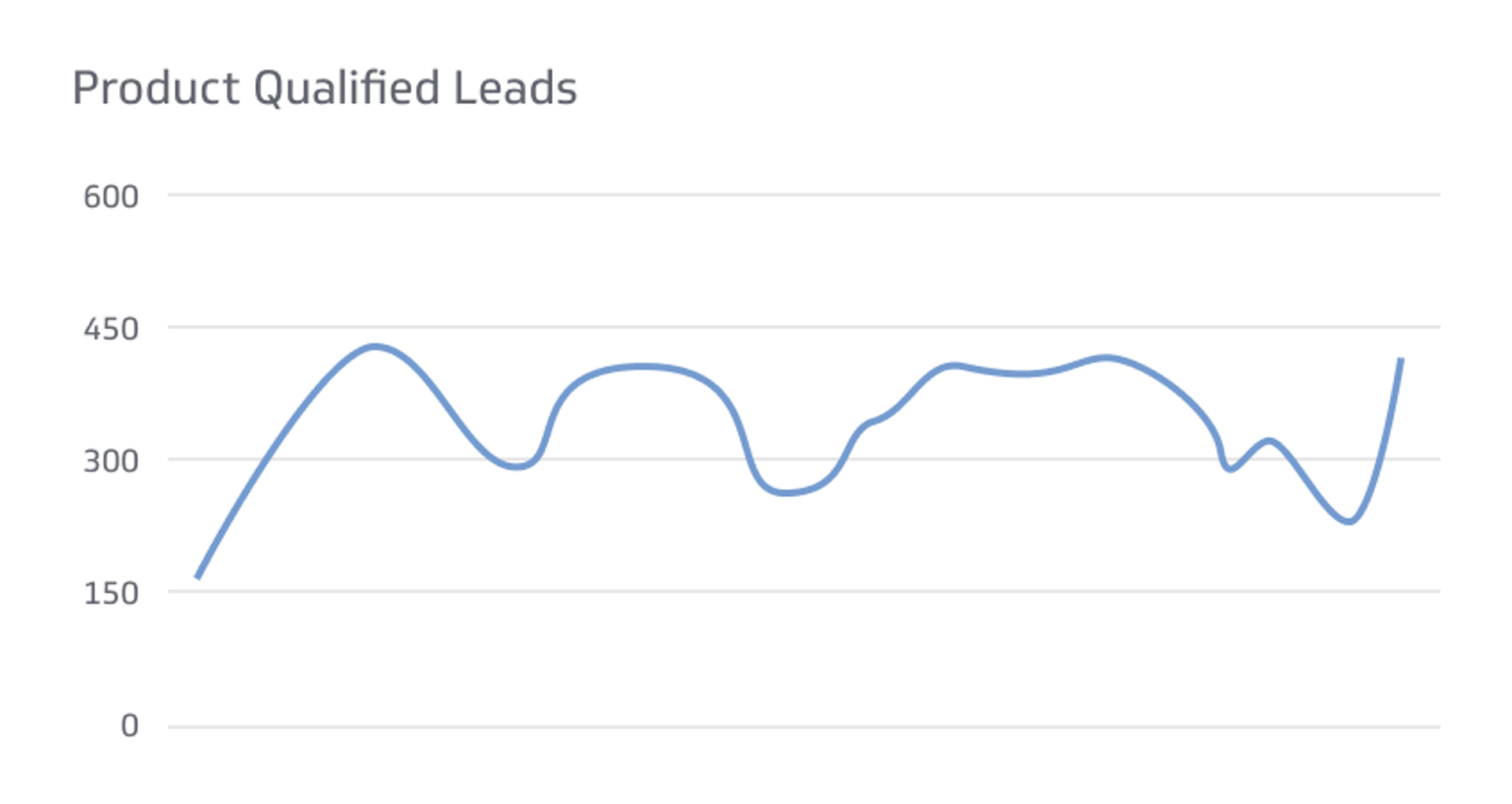 SaaS KPI Example - Product Qualified Leads Metric